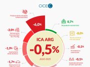 La actividad económica argentina retrocede 0,5% en julio “La actividad económica argentina retrocede 0,5% en julio”