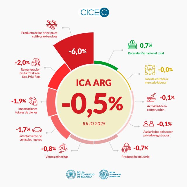 “La actividad económica argentina retrocede 0,5% en julio”