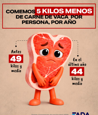 Comemos 5 kilos menos de carne y más del 25% de los precios siguen siendo impuestos. Cambios en la mesa de los argentinos y el efecto Medio Oriente Comemos 5 kilos menos de carne y más del 25% de los precios siguen siendo impuestos. Cambios en la mesa de los argentinos y el efecto Medio Oriente