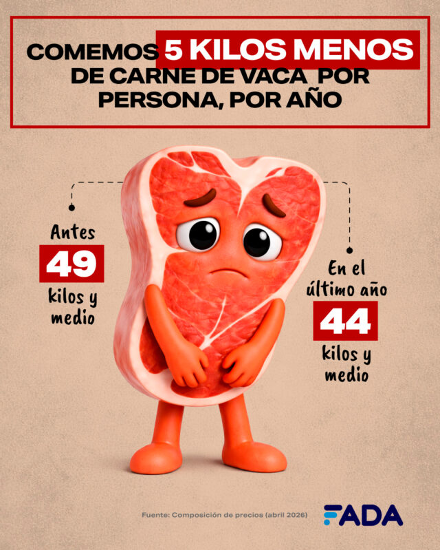 Comemos 5 kilos menos de carne y más del 25% de los precios siguen siendo impuestos. Cambios en la mesa de los argentinos y el efecto Medio Oriente