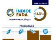 Efecto guerra Medio Oriente: el Estado se queda con el 62,5% de la renta agrícola, sube 6 puntos y golpea fuerte al trigo