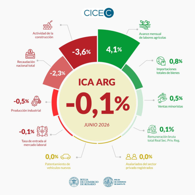 unnamed La actividad económica se mantuvo por encima del nivel de diciembre