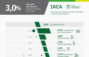 La actividad de la cadena agropecuaria creció 3% en junio y alcanzó un nuevo máximo histórico La actividad de la cadena agropecuaria creció 3% en junio y alcanzó un nuevo máximo histórico