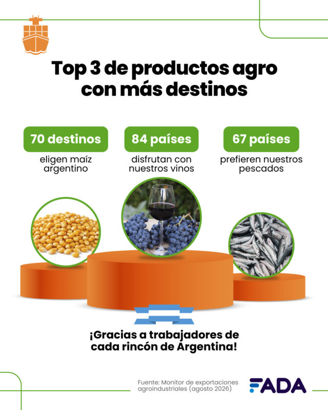Monitor Exportaciones Agosto 2026 - top 3 más destinos Más de la mitad de las exportaciones argentinas son del agro: el girasol y la yerba las sorpresas
